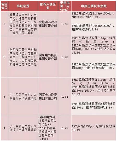 18家企業(yè)10個光伏應(yīng)用領(lǐng)跑基地中標情況