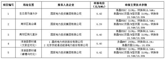 18家企業(yè)10個光伏應(yīng)用領(lǐng)跑基地中標情況