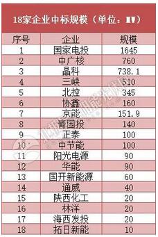 18家企業(yè)10個光伏應(yīng)用領(lǐng)跑基地中標情況