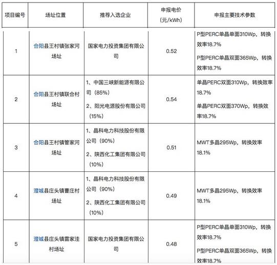 18家企業(yè)10個光伏應(yīng)用領(lǐng)跑基地中標情況