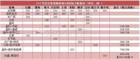 18家企業(yè)10個光伏應用領跑基地中標情況
