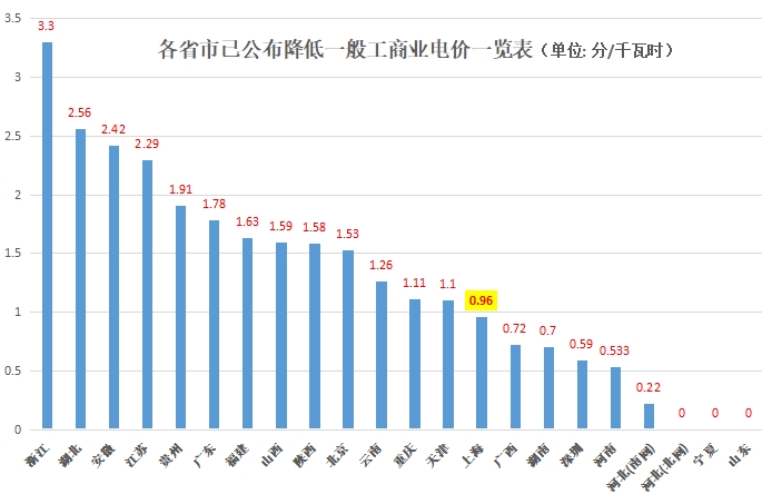 大云網(wǎng)售電觀察：上海電力交易市場，何時才能風(fēng)起云涌？