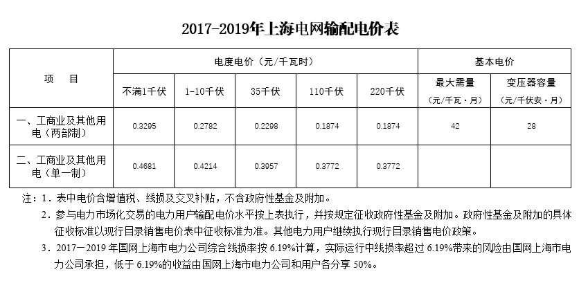 大云網(wǎng)售電觀察：上海電力交易市場，何時才能風(fēng)起云涌？