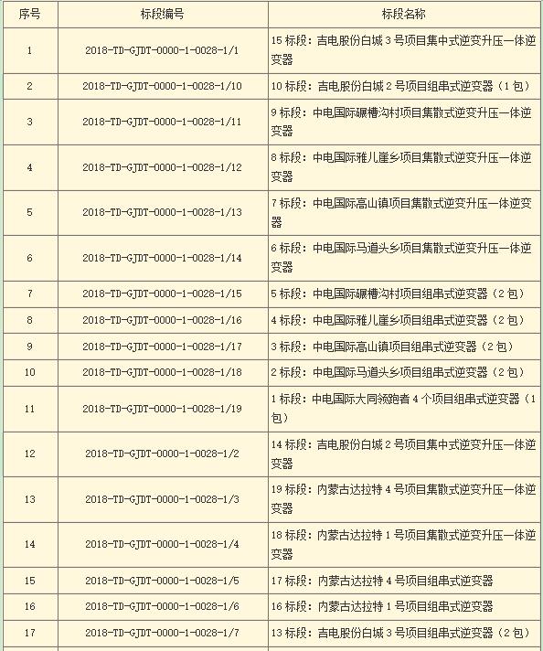 國家電投第二批光伏領(lǐng)跑者項(xiàng)目組件、逆變器招標(biāo)