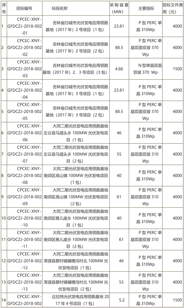 國家電投第二批光伏領(lǐng)跑者項(xiàng)目組件、逆變器招標(biāo)