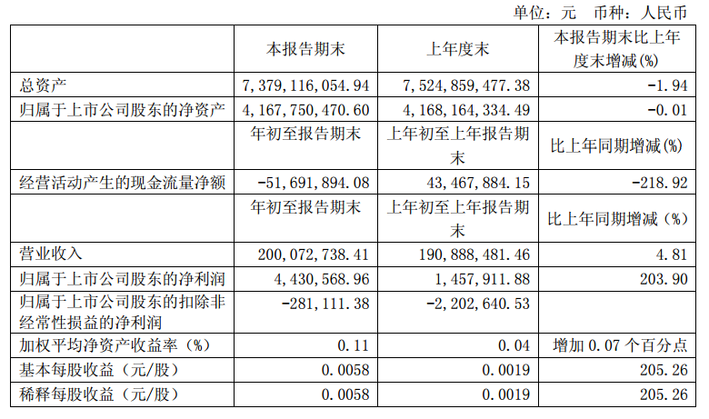 華儀電氣發(fā)布一季度報告：凈利潤443萬，同比增長203.9%
