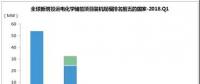 2018年Q1全球儲(chǔ)能市場跟蹤報(bào)告