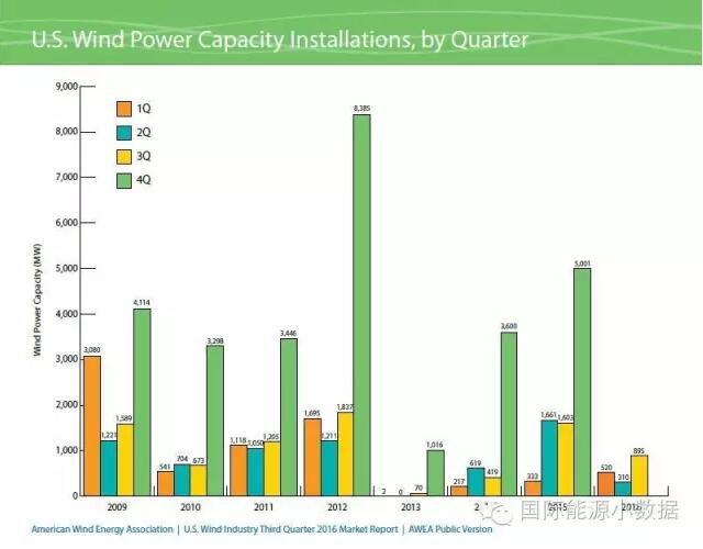 美國風(fēng)電裝機(jī)已達(dá)75.72GW 主要靠第4季度搶裝！
