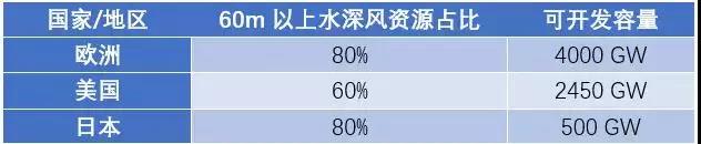 漂浮式技術(shù)一網(wǎng)打盡！歐洲漂浮式海上風(fēng)電綜述