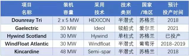 漂浮式技術(shù)一網(wǎng)打盡！歐洲漂浮式海上風(fēng)電綜述