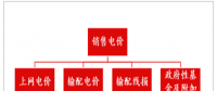 2018年中國電價(jià)走勢(shì)分析及預(yù)測(cè)