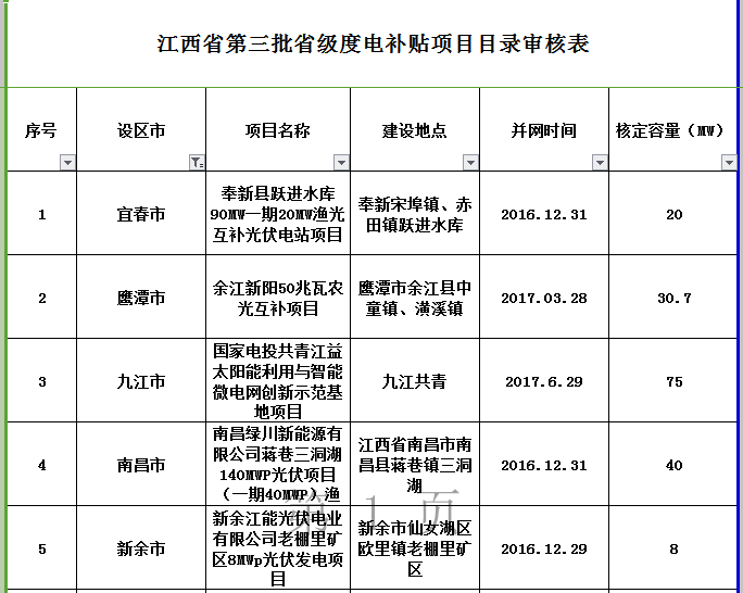 264MW！江西公示第三批省級光伏度電補貼目錄項目審核結(jié)果