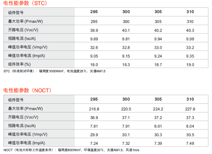 光伏逆變器、組件參數(shù)解讀與配比要點分析