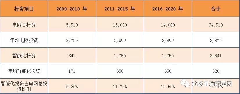 2017年度十大智能電網(wǎng)相關上市企業(yè)營收、凈利情況