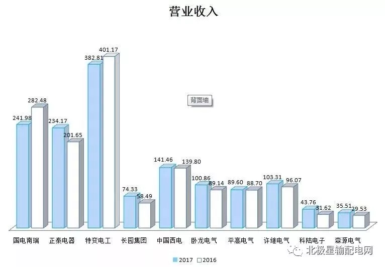 2017年度十大智能電網(wǎng)相關上市企業(yè)營收、凈利情況