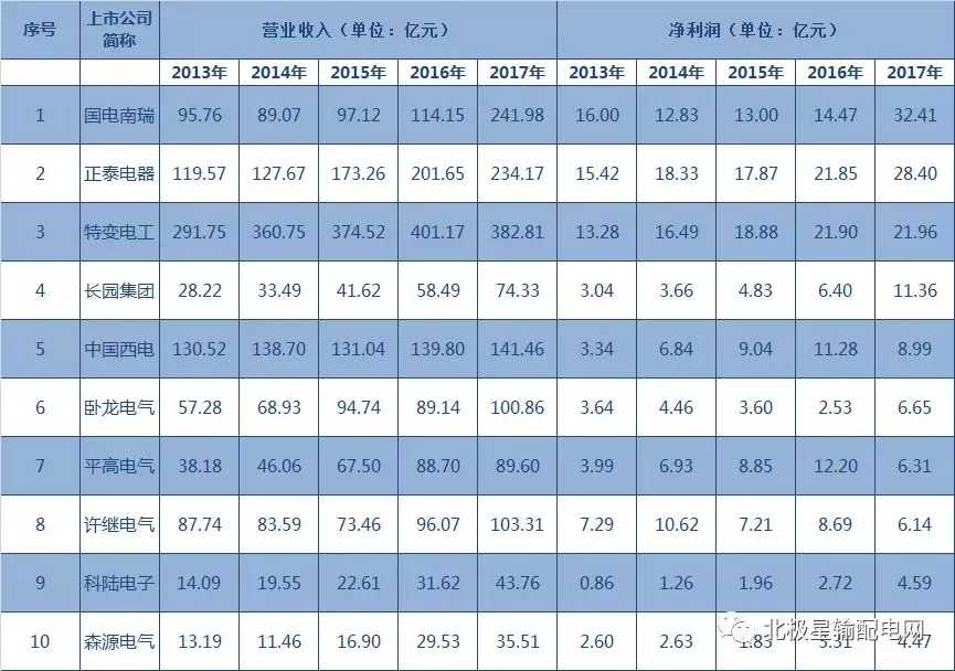 2017年度十大智能電網(wǎng)相關上市企業(yè)營收、凈利情況