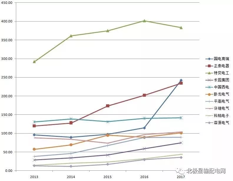 2017年度十大智能電網(wǎng)相關上市企業(yè)營收、凈利情況