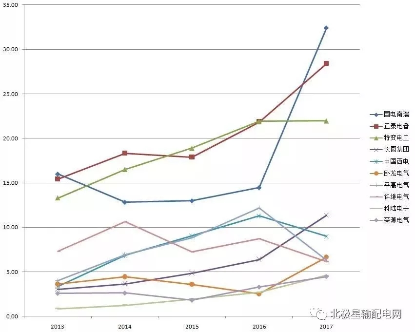 2017年度十大智能電網(wǎng)相關上市企業(yè)營收、凈利情況