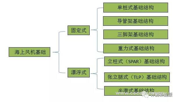 海上風機基礎(chǔ)簡介