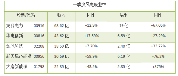 風電股正在走向風口！一季度龍源電力等股均呈正增長