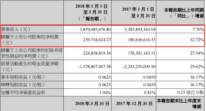 風電股正在走向風口！一季度龍源電力等股均呈正增長