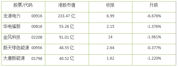 風電股正在走向風口！一季度龍源電力等股均呈正增長