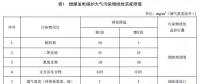 浙江確定煤電大氣污染物排放依據(jù) 標準報批稿還新增、修改了這些重要內容...