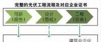 光伏行業(yè)中常用的資質(zhì)及詳細(xì)介紹！