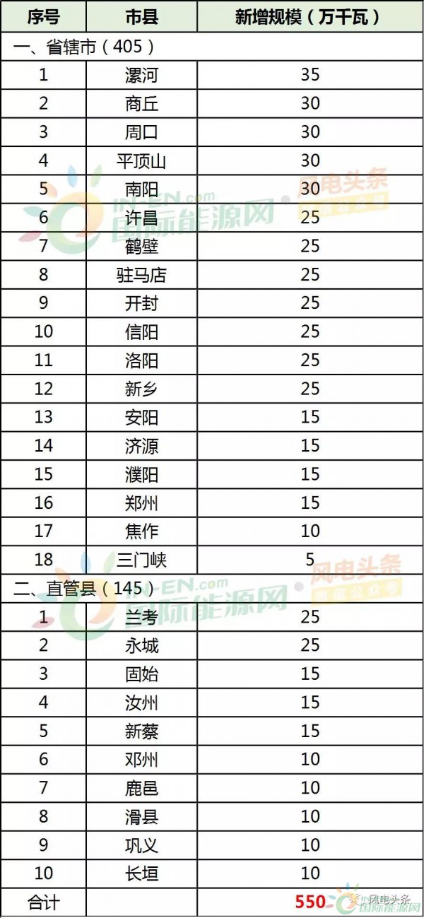 28縣市5.5GW！河南省公布2018年風(fēng)電建設(shè)方案！