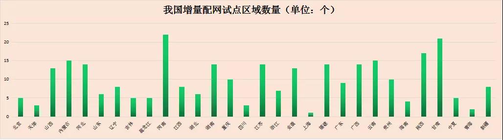我國(guó)第三批增量配電業(yè)務(wù)試點(diǎn)公布 基本實(shí)現(xiàn)全國(guó)覆蓋