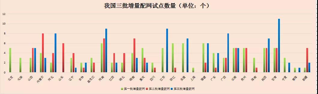 我國(guó)第三批增量配電業(yè)務(wù)試點(diǎn)公布 基本實(shí)現(xiàn)全國(guó)覆蓋