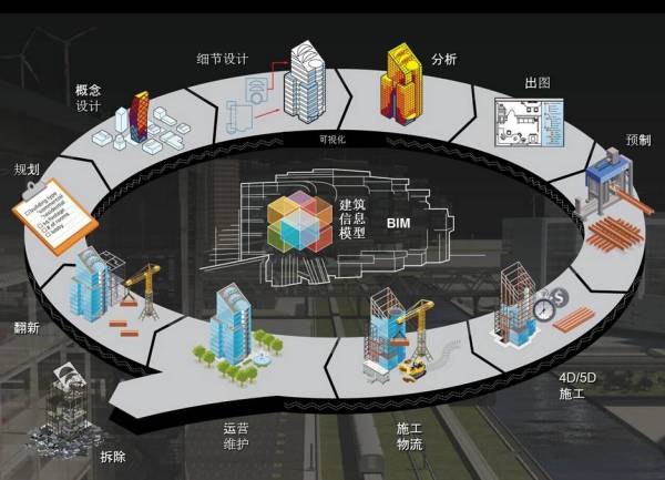 BIM到CIM，基于BIM的智能建筑，BIM+X模式未來智慧城市物聯(lián)基礎(chǔ)！