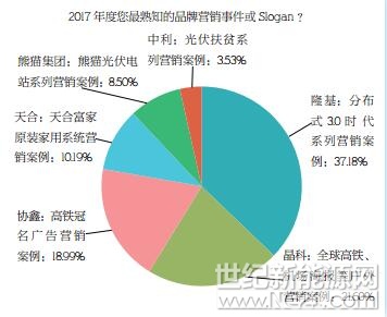 PVBL2017年度中國光伏品牌市場(chǎng)趨勢(shì)調(diào)研報(bào)告