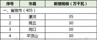28縣市5.5GW！河南省公布2018年風(fēng)電建設(shè)方案！
