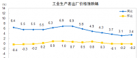 數(shù)據(jù)｜2018年4月電力、熱力生產(chǎn)和供應(yīng)業(yè)出廠價(jià)同比減少0.5%