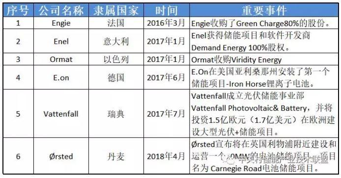 透過(guò)企業(yè)動(dòng)態(tài)看產(chǎn)業(yè)發(fā)展：為何多家能源巨頭布局儲(chǔ)能？