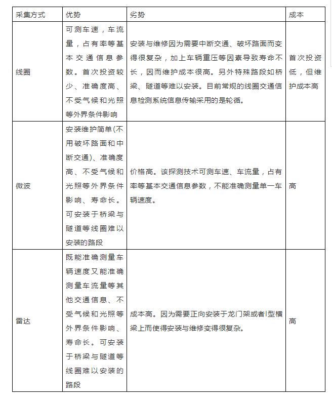 為什么說(shuō)智慧城市建設(shè)關(guān)鍵是智能交通？