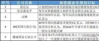 多家能源巨頭布局儲能意欲何為？