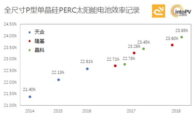 高手過招！一張圖看天合、隆基與晶科如何一次次打破單晶PERC電池效率記錄
