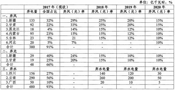 能源局發(fā)布清潔能源消納行動計(jì)劃（2018-2020年）