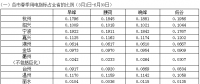 浙江省2018年春、夏、秋季用電指標(biāo)