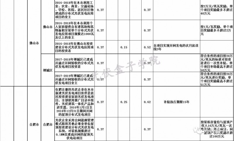 全國各省市分布式最新光伏補(bǔ)貼、上網(wǎng)電價一覽表！