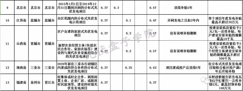 全國各省市分布式最新光伏補(bǔ)貼、上網(wǎng)電價一覽表！