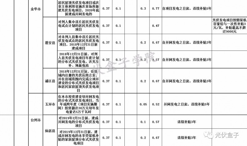 全國(guó)各省市分布式最新光伏補(bǔ)貼、上網(wǎng)電價(jià)一覽表！