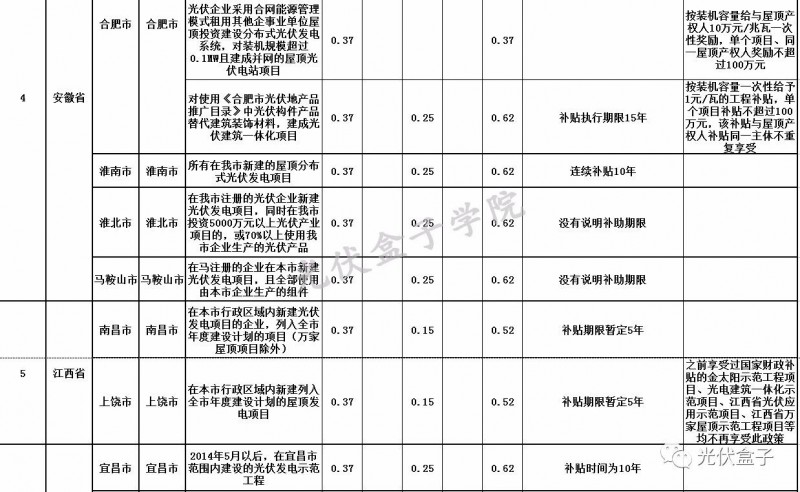 全國各省市分布式最新光伏補(bǔ)貼、上網(wǎng)電價一覽表！