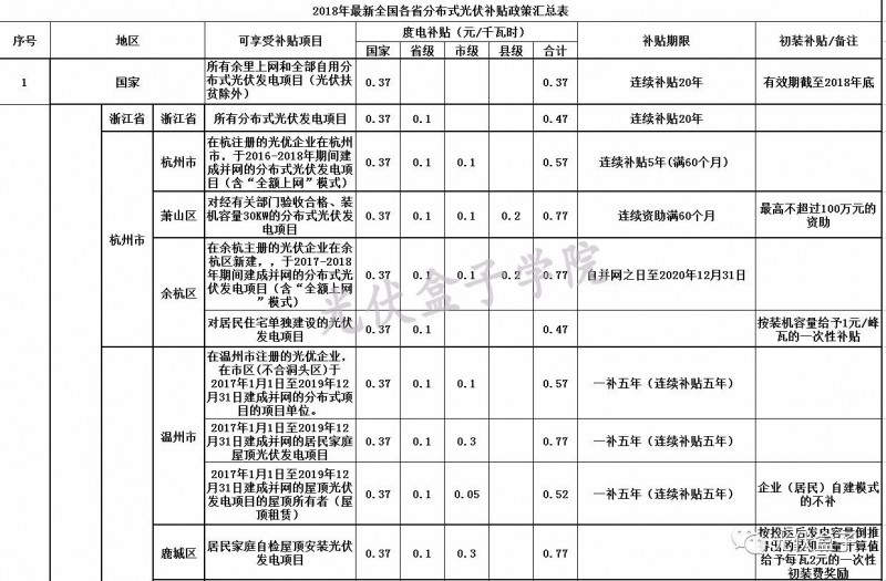 全國(guó)各省市分布式最新光伏補(bǔ)貼、上網(wǎng)電價(jià)一覽表！
