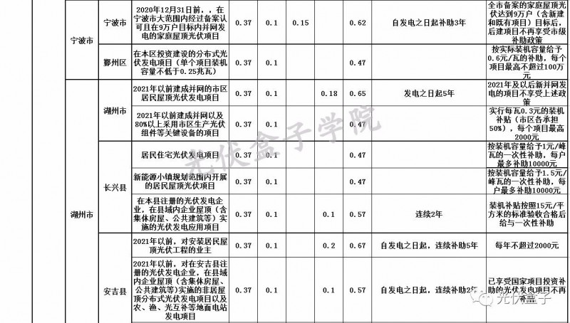 全國(guó)各省市分布式最新光伏補(bǔ)貼、上網(wǎng)電價(jià)一覽表！