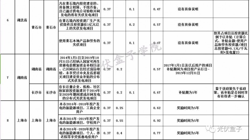全國各省市分布式最新光伏補(bǔ)貼、上網(wǎng)電價一覽表！