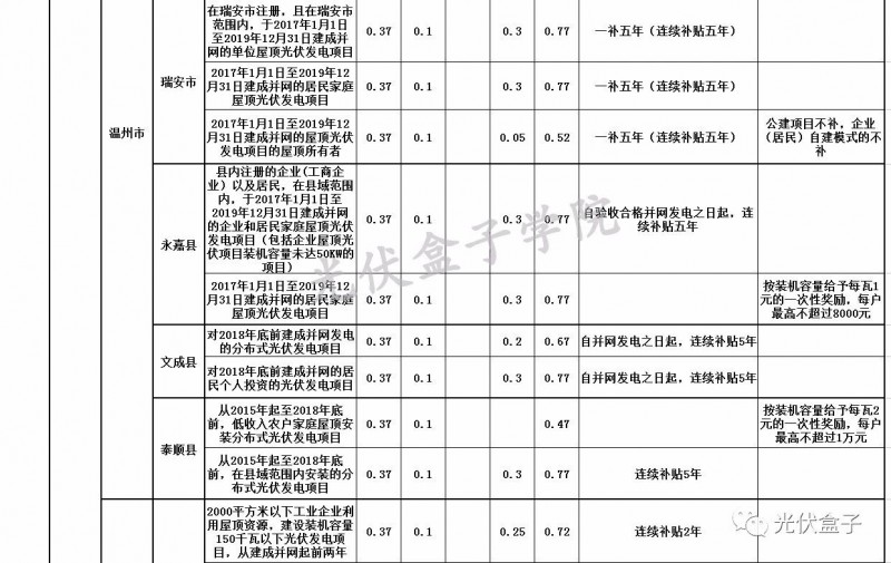 全國(guó)各省市分布式最新光伏補(bǔ)貼、上網(wǎng)電價(jià)一覽表！