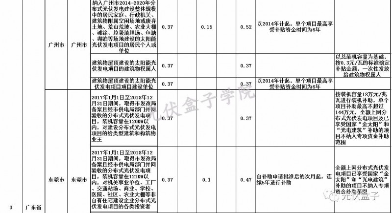 全國(guó)各省市分布式最新光伏補(bǔ)貼、上網(wǎng)電價(jià)一覽表！